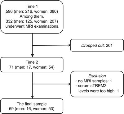 Association Between sTREM2, an Immune Biomarker of Microglial Activation, and Aging-Related Brain Volume Changes in Community-Dwelling Older Adults: A 7-Year Follow-Up Study